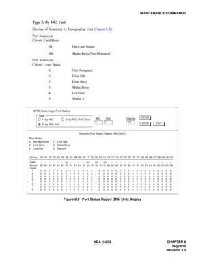 Page 642NDA-24238 CHAPTER 8
Page 615
Revision 3.0
MAINTENANCE COMMANDS
Type 2: By MG, Unit
Display of Scanning by Designating Unit (Figure 8-2)
Port Status on
Circuit Card Basis
ID: On-Line Status
BY: Make Busy/Not Mounted
Port Status on 
Circuit Level Basis
0: Not Assigned
1: Line Idle
2: Line Busy
3: Make Busy
4: Lockout
5: Status 5
Figure 8-2   Port Status Report (MG, Unit) Display
SPTS (Scanning of Port Status)
1: by MG
2: by MG, Unit
3: by MG, Unit, GrouMG0Interval10
SCAN
STOPEXIT
Ty p e
Dynamic Port Status...