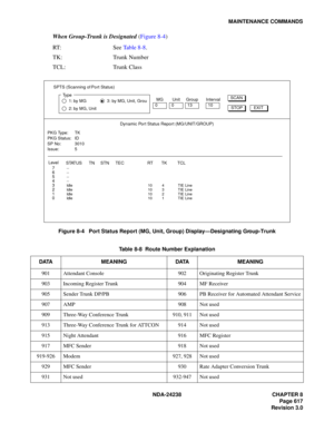 Page 644NDA-24238 CHAPTER 8
Page 617
Revision 3.0
MAINTENANCE COMMANDS
When Group-Trunk is Designated (Figure 8-4)
RT: S e e  Table 8-8.
TK: Trunk Number
TCL: Trunk Class
Figure 8-4   Port Status Report (MG, Unit, Group) Display—Designating Group-Trunk
Table 8-8  Route Number Explanation
DATA MEANING DATA MEANING
901 Attendant Console 902 Originating Register Trunk
903 Incoming Register Trunk 904 MF Receiver
905 Sender Trunk DP/PB 906 PB Receiver for Automated Attendant Service
907AMP 908Not used
909 Three-Way...