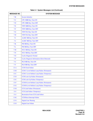 Page 66NDA-24238 CHAPTER 3
Page 39
Revision 3.0
SYSTEM MESSAGES
7-B System Initialize
7-C CPU MBR Key Turn ON
7-D CPU MBR Key Turn OFF
7-E TSW MBR Key Turn ON
7-F TSW MBR Key Turn OFF
7-G TSW PLO Key Turn ON
7-H TSW PLO Key Turn OFF
7-I ALMC MB Key Turn ON
7-J ALMC MB Key Turn OFF
7-K PM MB Key Turn ON
7-L PM MB Key Turn OFF
7-M NCU MB Key Turn ON
7-N NCU MB Key Turn OFF
7-O Cyclic Diagnosis Normal
7-P Cyclic Diagnosis Information (Error Detected)
7-U PLO MB Key Turn ON
7-V PLO MB Key Turn OFF
13-A CCH Clock...