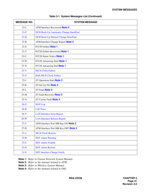 Page 68NDA-24238 CHAPTER 3
Page 41
Revision 3.0
SYSTEM MESSAGES
Note 1:
Refer to Fusion Network System Manual.
Note 2:Refer to the manual related to ATM.
Note 3:Refer to Wireless System Manual.
Note 4:Refer to the manual related to OAI.
23-L ATM Interface Recovered Note 2
23-P DCH Back-Up Automatic Change Start/End
23-Q DCH Back-Up Manual Change Start/End
23-R ATM Interface Change Report Note 2
23-S FCCH Failure Note 1
23-T FCCH Failure Recovered Note 1
23-U FCCH Status Notice Note 1
23-W FCCH Advancing Start...