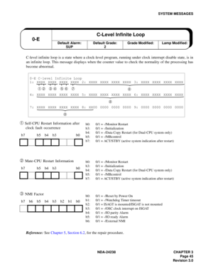Page 72NDA-24238 CHAPTER 3
Page 45
Revision 3.0
SYSTEM MESSAGES
C-level infinite loop is a state where a clock-level program, running under clock interrupt disable state, is in
an infinite loop. This message displays when the counter value to check the normality of the processing has
become abnormal.
➀ Self-CPU Restart Information after 
clock fault occurrence
➁ Mate-CPU Restart Information
➂ NMI Factor
Reference: See Chapter 5, Section 6.2, for the repair procedure.
0-E C-level Infinite Loop
1: XXXX XXXX XXXX...