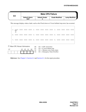 Page 78NDA-24238 CHAPTER 3
Page 51
Revision 3.0
SYSTEM MESSAGES
This message displays when a fault, such as the Clock down or C-level infinite loop error, has occurred.
➀ Mate-CPU Restart Information
Reference: See Chapter 5, Section 6.2 and Section 6.3, for the repair procedure.
1: XX00 0000 0000 0000 2: 0000 0000 0000 0000 3: 0000 0000 0000 0000
➀ 
4: 0000 0000 0000 0000 5: 0000 0000 0000 0000 6: 0000 0000 0000 0000
7: 0000 0000 0000 0000 8: 0000 0000 0000 0000 9: 0000 0000 0000 0000
b7 b3 b2 b1 b0
Default...