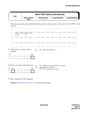 Page 80NDA-24238 CHAPTER 3
Page 53
Revision 3.0
SYSTEM MESSAGES
This message displays when link information cannot be written into the switch memory of the TSW in both
systems.
➀TSW system in which a fault is 
detected
➁ Status at the time of fault detection
➂ Data Analyzed by NEC Engineers
Reference: See Chapter 5, Section 5.3, for the repair procedure.
1: XXXX XXXX XXXX XXXX 2: 0000 0000 0000 0000 3: 0000 0000 0000 0000
➀ ➁ ➂
4: 0000 0000 0000 0000 5: 0000 0000 0000 0000 6: 0000 0000 0000 0000
7: 0000 0000...