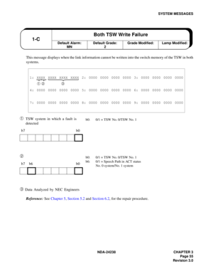 Page 82NDA-24238 CHAPTER 3
Page 55
Revision 3.0
SYSTEM MESSAGES
This message displays when the link information cannot be written into the switch memory of the TSW in both
systems.
➀TSW system in which a fault is 
detected
➁ 
➂ Data Analyzed by NEC Engineers
Reference: See Chapter 5, Section 5.2 and Section 6.2, for the repair procedure.
1: XXXX XXXX XXXX XXXX 2: 0000 0000 0000 0000 3: 0000 0000 0000 0000
➀ ➁ ➂
4: 0000 0000 0000 0000 5: 0000 0000 0000 0000 6: 0000 0000 0000 0000
7: 0000 0000 0000 0000 8: 0000...