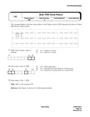 Page 84NDA-24238 CHAPTER 3
Page 57
Revision 3.0
SYSTEM MESSAGES
This message displays when the system detects a clock failure, such as TSW internal clock down or Frame
Head down, in both systems.
➀TSW card in which a fault is 
detected
➁ Clock status of No. 0 TSW
➂ Clock status of No. 1 TSW
Note:Refer to the meaning of ➁.
Reference: See Chapter 5, Section 5.3, for the repair procedure.
1: XXXX XX00 0000 0000 2: 0000 0000 0000 0000 3: 0000 0000 0000 0000
➀ ➁ ➂
4: 0000 0000 0000 0000 5: 0000 0000 0000 0000 6:...