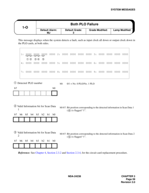 Page 86NDA-24238 CHAPTER 3
Page 59
Revision 3.0
SYSTEM MESSAGES
This message displays when the system detects a fault, such as input clock all down or output clock down in
the PLO cards, at both sides.
➀ Detected PLO number
➁ Valid Information bit for Scan Data 
1
➂ Valid Information bit for Scan Data 
2
Reference: See Chapter 4, Section 2.3.2 and Section 2.3.4, for the circuit card replacement procedure.
1: XXXX XXXX XX00 0000 2: 0000 0000 0000 0000 3: 0000 0000 0000 0000
➀ ➁ ➂ ➃ ➄
4: 0000 0000 0000 0000 5:...