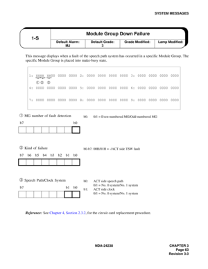 Page 90NDA-24238 CHAPTER 3
Page 63
Revision 3.0
SYSTEM MESSAGES
This message displays when a fault of the speech path system has occurred in a specific Module Group. The
specific Module Group is placed into make-busy state.
➀ MG number of fault detection
➁ Kind of failure
➂ Speech Path/Clock System
Reference: See Chapter 4, Section 2.3.2, for the circuit card replacement procedure.
1: XXXX XX00 0000 0000 2: 0000 0000 0000 0000 3: 0000 0000 0000 0000
➀ ➁ ➂
4: 0000 0000 0000 0000 5: 0000 0000 0000 0000 6: 0000...