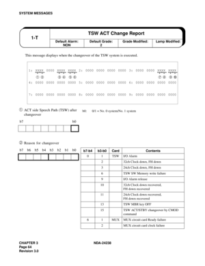 Page 91CHAPTER 3 NDA-24238
Pag e 6 4
Revision 3.0
SYSTEM MESSAGES
This message displays when the changeover of the TSW system is executed.
➀ACT side Speech Path (TSW) after 
changeover
➁ Reason for changeover
1: XXXX 0000 XXXX XXXX 2: 0000 0000 0000 0000 3: 0000 0000 XXXX XXXX
➀  ➁ ➂  ➃ ➄  ➅ ➆  ➇ ➈  ➉
4: 0000 0000 0000 0000 5: 0000 0000 0000 0000 6: 0000 0000 0000 0000
7: 0000 0000 0000 0000 8: 0000 0000 0000 0000 9: 0000 0000 0000 0000
b7 b0
b7 b6 b5 b4 b3 b2 b1 b0
Default Alarm:
NON1-TTSW ACT Change...