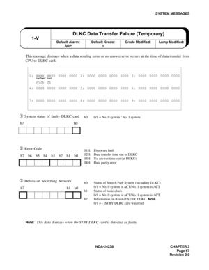 Page 94NDA-24238 CHAPTER 3
Page 67
Revision 3.0
SYSTEM MESSAGES
This message displays when a data sending error or no answer error occurs at the time of data transfer from
CPU to DLKC card.
➀ System status of faulty DLKC card
➁ Error Code
➂ Details on Switching Network
Note:This data displays when the STBY DLKC card is detected as faulty.
1: XXXX XX00 0000 0000 2: 0000 0000 0000 0000 3: 0000 0000 0000 0000
➀ ➁ ➂ 
4: 0000 0000 0000 0000 5: 0000 0000 0000 0000 6: 0000 0000 0000 0000
7: 0000 0000 0000 0000 8: 0000...