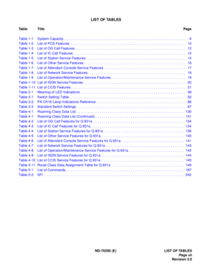 Page 14LIST OF TABLES
Ta b l e T i t l ePage
ND-70290 (E) LIST OF TABLES
Pag e vii
Revision 3.0 Table 1-1 System Capacity . . . . . . . . . . . . . . . . . . . . . . . . . . . . . . . . . . . . . . . . . . . . . . . . . . . . . . . . . . . . . . . .  .  6
Table 1-2 List of PCS Features  . . . . . . . . . . . . . . . . . . . . . . . . . . . . . . . . . . . . . . . . . . . . . . . . . . . . . . . . . . . .  10
Table 1-3 List of OG Call Features . . . . . . . . . . . . . . . . . . . . . . . . . . . . . . . . . . ....