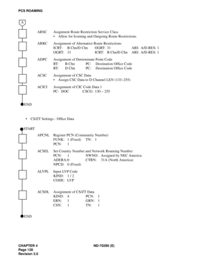 Page 145CHAPTER 4 ND-70290 (E)
Pag e 1 28
Revision 3.0
PCS ROAMING
 CS/ZT Settings - Office DataARSC Asignment Route Restriction Service Class
 Allow for Icoming and Outgoing Route Restrictions
ARRC Assignment of Alternative Route Restrictions
ICRT: B Chn/D Chn  OGRT: 31 ARI: A/D-RES: 1
OGRT: 31 ICRT: B Chn/D Chn ARI: A/D-RES: 1
ADPC Assignment of Determinate Point Code
RT:  B Chn PC:  Destination Office Code
RT:  D Chn PC:  Destination Office Code
ACSC Assignment of CSC Data
 Assign CSC Data to D Channel LEN...