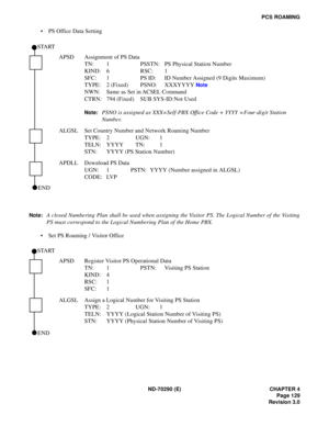 Page 146ND-70290 (E) CHAPTER 4
Page 129
Revision 3.0
PCS ROAMING
 PS Office Data Setting
Note:A closed Numbering Plan shall be used when assigning the Visitor PS. The Logical Number of the Visiting
PS must correspond to the Logical Numbering Plan of the Home PBX.
 Set PS Roaming / Visitor OfficeAPSD Assignment of PS Data
TN: 1 PSSTN: PS Physical Station Number
KIND: 6 RSC: 1
SFC: 1 PS ID: ID Number Assigned (9 Digits Maximum)
TYPE: 2 (Fixed) PSNO: XXXYYYY 
Note 
NWN: Same as Set in ACSEL Command
CTRN: 794...