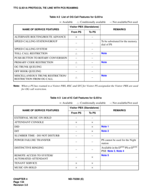 Page 151CHAPTER 4 ND-70290 (E)
Pag e 1 34
Revision 3.0
TTC Q.931A PROTOCOL TIE LINE WITH PCS ROAMING
Note:
When a PS has roamed  to a Visitor PBX, RSC and SFC for Visitor PS assigned at the Visitor PBX are used
for OG call restriction.
Table 4-2  List of OG Call Features for Q.931a
×: Available : Conditionally available –: Not available/Not used
NAME OF SERVICE FEATURESVisitor PBX (Standalone)
REMARKS
From PS To PS
ALTERNATE ROUTING/ROUTE ADVANCE×–
SPEED CALLING-STATION/GROUP
––To be substituted for the memory...