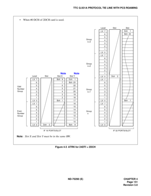 Page 168ND-70290 (E) CHAPTER 4
Page 151
Revision 3.0
TTC Q.931A PROTOCOL TIE LINE WITH PCS ROAMING
Figure 4-3  ATRK for 24DTI + 2DCH
 When #0 DCH of 2DCH card is used.
Note:Slot X and Slot Y must be in the same HW.
Odd
Number
Group
Even
Number
GroupLevel Slot X Slot YLV  7
6
5
4
3
2
1
LV  0
LV  7
6
5
4
3
2
1
LV  0
Bch   8
7
6
5
4
3
2
Bch   1
 Dch    1
Bch  23
22
21
20
19
18
17
16
15
14
13
12
11
10
Bch    9
IF 16 PORTS/SLOTGroup
  n+3
Group
  n+1
Group
  nLevel Slot
LV  7
6
5
4
3
2
1
LV  0
LV  7
6
5
4
3
2
1
LV...