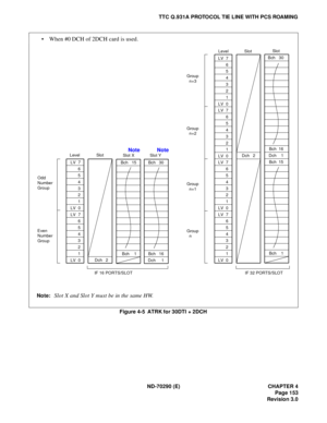 Page 170ND-70290 (E) CHAPTER 4
Page 153
Revision 3.0
TTC Q.931A PROTOCOL TIE LINE WITH PCS ROAMING
Figure 4-5  ATRK for 30DTI + 2DCH
 When #0 DCH of 2DCH card is used.
Note:Slot X and Slot Y must be in the same HW.
Odd
Number
Group
Even
Number
GroupLevelLV  7
6
5
4
3
2
1
LV  0
LV  7
6
5
4
3
2
1
LV  0
IF 16 PORTS/SLOTGroup
  n+3
Group
  n+1
Group
  nLevel Slot
LV  7
6
5
4
3
2
1
LV  0
LV  7
6
5
4
3
2
1
LV  0LV  7
6
5
4
3
2
1
LV  0
LV  7
6
5
4
3
2
1
LV  0Dch   2
IF 32 PORTS/SLOT  Group
  n+2
Slot 
Dch   2Slot X...