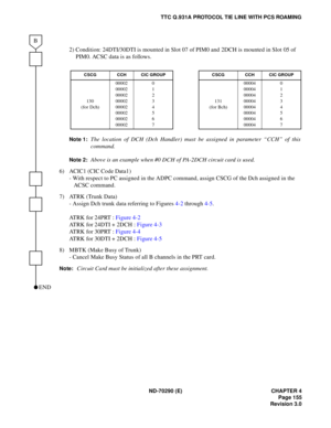 Page 172ND-70290 (E) CHAPTER 4
Page 155
Revision 3.0
TTC Q.931A PROTOCOL TIE LINE WITH PCS ROAMING
2) Condition: 24DTI/30DTI is mounted in Slot 07 of PIM0 and 2DCH is mounted in Slot 05 of 
PIM0. ACSC data is as follows.
Note 1:The location of DCH (Dch Handler) must be assigned in parameter “CCH” of this
command.
Note 2:Above is an example when #0 DCH of PA-2DCH circuit card is used.
6) ACIC1 (CIC Code Data1)
- With respect to PC assigned in the ADPC command, assign CSCG of the Dch assigned in the 
ACSC...