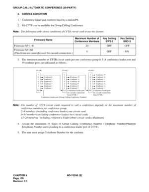 Page 193CHAPTER 4 ND-70290 (E)
Pag e 1 76
Revision 3.0
GROUP CALL-AUTOMATIC CONFERENCE (20-PARTY)
3. SERVICE CONDITION
1. Conference leader and conferee must be a station/PS.
2. PA-CFTB can be available for Group Calling Conference.
Note:The following table shows conditions of CFTB circuit card to use this feature. 
3. The maximum number of CFTB circuit cards per one conference group is 3. A conference leader port and
19 conferee ports are allocated as follows.
Note:The number of CFTB circuit cards required to...