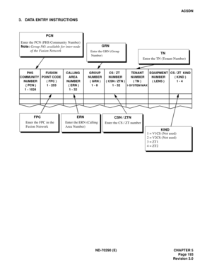 Page 210ND-70290 (E) CHAPTER 5
Page 193
Revision 3.0
ACS DN
3. DATA ENTRY INSTRUCTIONS
PCN
GRN
Enter the PCN (PHS Community Number)
Note: Group NO. available for inter-node
           of the Fusion Network
Enter the GRN (Group 
Number)TN
Enter the TN (Tenant Number)
PHS
COMMUNITY
NUMBER
 ( PCN )
1 - 1024FUSION
POINT CODE
( FPC )
1 - 253CALLING 
AREA
NUMBER
 ( ERN )
1 - 32GROUP
NUMBER
 ( GRN )
1 - 8TENANT
NUMBER
( TN )
1-SYSTEM MAX
EQUIPMENT
NUMBER
( LENS ) CS / ZT  
NUMBER
 ( CSN / ZTN )
1 - 32CS / ZT  KIND
 (...