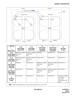 Page 22ND-70290 (E) CHAPTER 1
Page 5
Revision 3.0
GENERAL DESCRIPTION
Fusion-I
A
B
C
D
Home PCN-a
Home
 PCN-b
Fusion-II
EF Visit PCN-c
        Visit
 PCN-d
G
 Node-WNode-XNode-YNode-Z
FCCS
Q. 931a or IS-11572 Note 
FCCS
Note:Node-W and Node-Y are connected with Q. 931a or IS-11572.
A, B
Home Node
Home PCNC, D
Visit Node
Home PCNE
Visit Fusion
Visit Node
Visit PCNF
Visit Fusion
Other Node
Visit PCNG
Ye t  O t h e r
Fusion
A, B
Home Node
Home PCNStand-by condition 
Movement
H-OStand-by condition 
Movement...