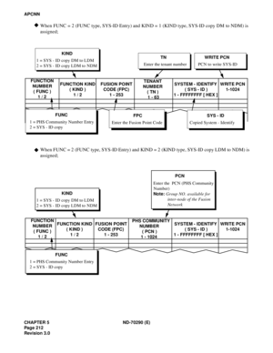 Page 229CHAPTER 5 ND-70290 (E)
Pag e 2 12
Revision 3.0
APCNN
When FUNC = 2 (FUNC type, SYS-ID Entry) and KIND = 1 (KIND type, SYS-ID copy DM to NDM) is
assigned;
When FUNC = 2 (FUNC type, SYS-ID Entry) and KIND = 2 (KIND type, SYS-ID copy LDM to NDM) is
assigned;
SYSTEM - IDENTIFY
 ( SYS - ID )
1 - FFFFFFFF [ HEX ]WRITE PCN
1-1024 FUNCTION KIND
( KIND )
1 / 2FUSION POINT
CODE (FPC)
1 - 253 FUNCTION
NUMBER
( FUNC )
1 / 2
FUNC
1 = PHS Community Number Entry
2 = SYS - ID copy
KIND
1 = SYS - ID copy DM to LDM
2 =...