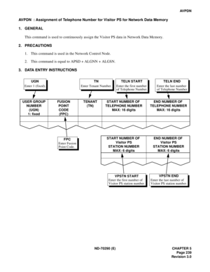 Page 256ND-70290 (E) CHAPTER 5
Page 239
Revision 3.0
AVPDN
AVPDN  : Assignment of Telephone Number for Visitor PS for Network Data Memory
1. GENERAL
This command is used to continuously assign the Visitor PS data in Network Data Memory.
2. PRECAUTIONS
1. This command is used in the Network Control Node.
2. This command is equal to APSD + ALGNN + ALGSN.
3. DATA ENTRY INSTRUCTIONS
TELN STARTUGNTNTELN END
VPSTN STARTVPSTN END USER GROUP
NUMBER
(UGN)
1: fixedFUSION
POINT
CODE
(FPC)TENANT
(TN)START NUMBER OF...