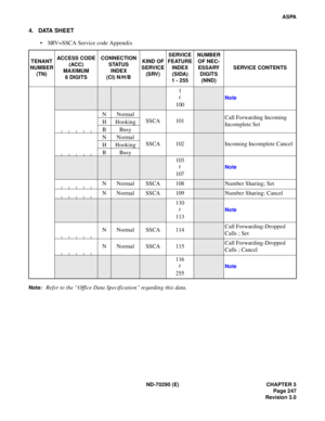 Page 264ND-70290 (E) CHAPTER 5
Page 247
Revision 3.0
ASPA
4. DATA SHEET
 SRV=SSCA Service code Appendix
Note:Refer to the “Office Data Specification” regarding this data.
TENANT
NUMBER
(TN)ACCESS CODE
(ACC)
MAXIMUM
6 DIGITSCONNECTION
STATUS 
INDEX
(CI) N/H/BKIND OF
SERVICE
(SRV)SERVICE
FEATURE
INDEX
(SIDA)
1 - 255NUMBER
OF NEC-
ESSARY
DIGITS 
(NND)SERVICE CONTENTS
1
100
Note 
NNormal
SSCA 101Call Forwarding Incoming 
Incomplete Set H Hooking
BBusy
NNormal
SSCA 102
Incoming Incomplete Cancel
H Hooking
BBusy
103...