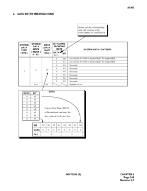 Page 266ND-70290 (E) CHAPTER 5
Page 249
Revision 3.0
ASYD
3. DATA ENTRY INSTRUCTIONS
Define each bit corresponding
data with referring to the
SYSTEM DATA CONTENTS
SYSTEM
DATA
TYPE
( SYS )DATA
( DATA )
00-FF
( Hex ) SYSTEM
DATA
INDEX
( INDEX )
0 - 511
BIT CORRE-
SPONDING
DATA
DATA
0 / 1BITSYSTEM DATA CONTENTS
DATA
DATA BIT
BIT
DATA
Hex 1
1b0
b1
b2
b3
b4
b5
b6
b7 1
0
0
0
0
0
0n
n+1 FF031
1
0
0
0
0
0
0b0
b1
b2 Not used
Not used
Not used
Not used
Not used
Not used
Number of zzz b3
b4
b5
b6
b7xxx service 0/1=Not to...