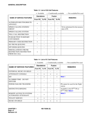 Page 29CHAPTER 1 ND-70290 (E)
Pag e 1 2
Revision 3.0
GENERAL DESCRIPTION
Table 1-3  List of OG Call Features
×: Available : Conditionally available –: Not available/Not used
NAME OF SERVICE FEATURESStandalone Fusion
REMARKS
From PS To PS From PS To PS
ALTERNATE ROUTING/ROUTE 
ADVANCE×–––
SPEED CALLING-STATION/
GROUP––––To be substituted for the memory 
dial of PS
SPEED CALLING-SYSTEM – – – –
TOLL CALL RESTRICTION×–––
PUSH-BUTTON TO ROTARY 
CONVERSION––––
PRIMARY CODE RESTRICTION×–––
OG TRUNK QUEUING – – – –
OFF...