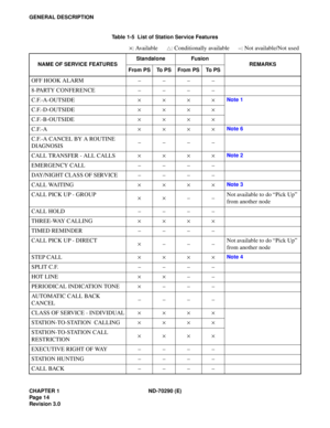 Page 31CHAPTER 1 ND-70290 (E)
Pag e 1 4
Revision 3.0
GENERAL DESCRIPTION
Table 1-5  List of Station Service Features 
×: Available : Conditionally available –: Not available/Not used
NAME OF SERVICE FEATURESStandalone Fusion
REMARKS
From PS To PS From PS To PS
OFF HOOK ALARM––––
8-PARTY CONFERENCE ––––
C.F.-A-OUTSIDE××××
Note 1 
C.F.-D-OUTSIDE××××
C.F.-B-OUTSIDE××××
C.F.-A××××
Note 6
C.F.-A CANCEL BY A ROUTINE 
DIAGNOSIS––––
CALL TRANSFER - ALL CALLS××××
Note 2
EMERGENCY CALL ––––
DAY/NIGHT CLASS OF...