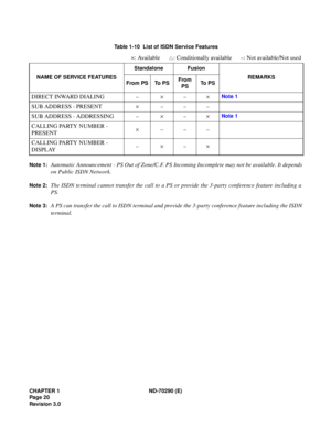 Page 37CHAPTER 1 ND-70290 (E)
Pag e 2 0
Revision 3.0
Note 1:Automatic Announcement - PS Out of Zone/C.F. PS Incoming Incomplete may not be available. It depends
on Public ISDN Network.
Note 2:The ISDN terminal cannot transfer the call to a PS or provide the 3-party conference feature including a
PS.
Note 3:A PS can transfer the call to ISDN terminal and provide the 3-party conference feature including the ISDN
terminal.
Table 1-10  List of ISDN Service Features
×: Available : Conditionally available –: Not...