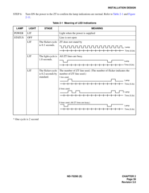 Page 56ND-70290 (E) CHAPTER 2
Page 39
Revision 3.0
INSTALLATION DESIGN
STEP 6: Turn ON the power to the ZT to confirm the lamp indications are normal. Refer to Table 2-1 and Figure 
2-11.
* One cycle is 2 second
Table 2-1  Meaning of LED Indications
LAMP LIGHT STAGE MEANING
POWER LIT Light when the power is supplied
STATUS OFF Line is not open
LIT The flicker cycle 
is 0.1 seconds.ZT does not stand by
LIT The light cycle is 
1.8 seconds.All ZT lines are busy.
LIT The flicker cycle 
is 0.2 seconds by...