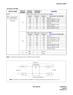 Page 66ND-70290 (E) CHAPTER 3
Page 49
Revision 3.0
PA-4CSIC (CSINT)
Note 1:
The following diagram shows the PAD control method.
[Firmware: SW-329]
SWITCH NAMESWITCH 
NUMBERSWITCH 
SETTINGSTANDARD 
SETTINGMEANING
SW12
(DIP Switch)
1~3PAD control (PAD value of the TSW side)  
Note 1
4~6PAD control (PAD value of the line side)  
Note 1
7OFF×Fixed
8OFF×Fixed
ON
12
3456 78SWITCH 1 SWITCH 2 SWITCH 3 PAD VALUE OF THE TSW SIDEOFF OFF OFF Not used
ON OFF OFF PAD 2=0 dB, PAD 1=–5 dB
OFF ON OFF PAD 2=0 dB, PAD 1=–3 dB
ON...