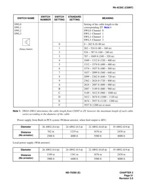 Page 68ND-70290 (E) CHAPTER 3
Page 51
Revision 3.0
PA-4CSIC (CSINT)
Note 1:
SWL0~SWL3 determines the cable length from CSINT to ZT, however the maximum length of each cable
varies according to the diameter of the cable.
Power supply from Built-in PCS system (Without arrestor, when feed output is 48V) 
Local power supply (With arrestor)
SWITCH NAMESWITCH 
NUMBERSWITCH 
SETTINGSTANDARD 
SETTINGMEANING
SWL0 
SWL1 
SWL2 
SWL3
(Rotary Switch)
Setting of the cable length to the 
corresponding ZT 
 Note 1 
SWL0:...