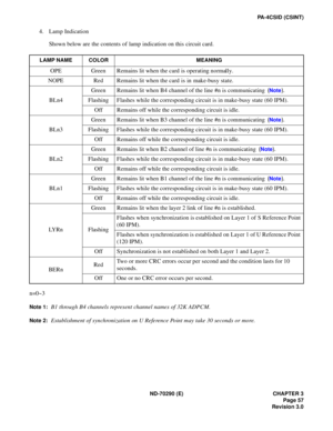 Page 74ND-70290 (E) CHAPTER 3
Page 57
Revision 3.0
PA-4CSID (CSINT)
4. Lamp Indication
Shown below are the contents of lamp indication on this circuit card.
n=0~3
Note 1:B1 through B4 channels represent channel names of 32K ADPCM.
Note 2:Establishment of synchronization on U Reference Point may take 30 seconds or more.
LAMP NAME COLOR MEANING
OPE Green Remains lit when the card is operating normally.
NOPE Red Remains lit when the card is in make-busy state.
BLn4Green  Remains lit when B4 channel of the line #n...