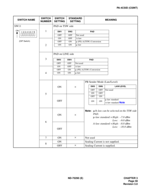 Page 76ND-70290 (E) CHAPTER 3
Page 59
Revision 3.0
PA-4CSID (CSINT)
SWITCH NAMESWITCH 
NUMBERSWITCH
SETTINGSTANDARD 
SETTINGMEANING
SW11 
1PAD on TSW side
2
3PAD on LINE side
4
5ON×PB Sender Mode (Law/Level)
Note:µ/A-law can be selected on the TSW side
PA D .
µ-law standard = High: –7.0 dBm
Low: –9.0 dBm
A-law standard = High: –8.0 dBm
Low: –10.0 dBm OFF
6ON×
OFF
7ON×
Not used
8ON Sealing Current is not supplied.
OFF×
Sealing Current is supplied.
(DIP Switch)
ON
12
3456
78SW1 SW2 PAD
OFF OFF Not used
ON OFF...