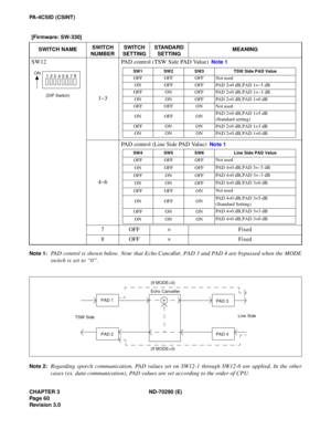 Page 77CHAPTER 3 ND-70290 (E)
Pag e 6 0
Revision 3.0
PA-4CSID (CSINT)
Note 1:
PAD control is shown below. Note that Echo Canceller, PAD 3 and PAD 4 are bypassed when the MODE
switch is set to “0”.
Note 2:Regarding speech communication, PAD values set on SW12-1 through SW12-6 are applied. In the other
cases (ex. data communication), PAD values are set according to the order of CPU.
[Firmware: SW-330]
SWITCH NAMESWITCH 
NUMBERSWITCH 
SETTINGSTANDARD 
SETTINGMEANING
SW12
(DIP Switch)1~3PAD control (TSW Side PAD...