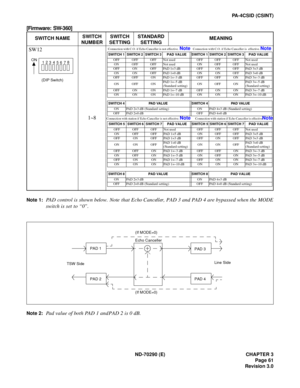 Page 78ND-70290 (E) CHAPTER 3
Page 61
Revision 3.0
PA-4CSID (CSINT)
[Firmware: SW-360]
Note 1:PAD control is shown below. Note that Echo Canceller, PAD 3 and PAD 4 are bypassed when the MODE
switch is set to “0”.
Note 2:Pad value of both PAD 1 and PAD 2 is 0 dB.
SWITCH NAMESWITCH 
NUMBERSWITCH 
SETTINGSTANDARD 
SETTINGMEANING
SW12
(DIP Switch)
1~8
Connection with C.O. if Echo Canceller is not effective. Note  Connection with C.O. if Echo Canceller is  effective. Note
ON
12
3456 78
Connection with station if...