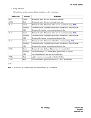 Page 84ND-70290 (E) CHAPTER 3
Page 67
Revision 3.0
PA-4CSIE (CSINT)
4. Lamp Indication
Shown below are the contents of lamp indication on this circuit card.
n=0~3
Note 1:B2 through B4 channels represent channel names of 32k ADPCM.
LAMP NAME COLOR MEANING
OPE Green Remains lit when this card is operating normally.
NOPE Red Remains lit when this card is in make-busy state.
BLn4 Green  Remains lit when B4 channel of the line #n is communicating  
Note
Flashing Flashes while the corresponding circuit is in...