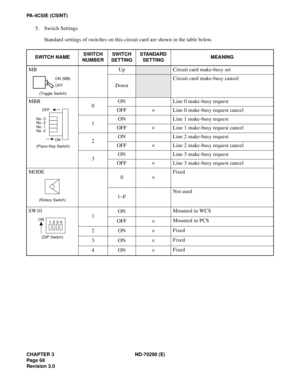 Page 85CHAPTER 3 ND-70290 (E)
Pag e 6 8
Revision 3.0
PA-4CSIE (CSINT)
5. Switch Settings
Standard settings of switches on this circuit card are shown in the table below.
SWITCH NAMESWITCH 
NUMBERSWITCH 
SETTINGSTANDARD 
SETTINGMEANING
MB
 (Toggle Switch)
UpCircuit card make-busy set
Down
Circuit card make-busy cancel
MBR
 (Piano-Key Switch)
0ON Line 0 make-busy request
OFF×Line 0 make-busy request cancel
1ON Line 1 make-busy request
OFF×Line 1 make-busy request cancel
2ON Line 2 make-busy request
OFF×Line 2...