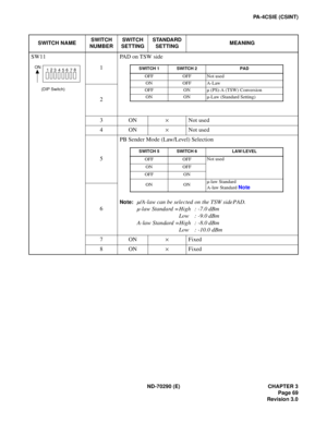 Page 86ND-70290 (E) CHAPTER 3
Page 69
Revision 3.0
PA-4CSIE (CSINT)
SWITCH NAMESWITCH 
NUMBERSWITCH 
SETTINGSTANDARD 
SETTINGMEANING
SW11 
1PAD on TSW side
2
3ON×Not used
4ON×Not used
5PB Sender Mode (Law/Level) Selection  
Note:µ/A-law can be selected on the TSW side PAD. 
µ-law Standard = High : -7.0 dBm 
Low : -9.0 dBm
A-law Standard =High : -8.0 dBm 
Low : -10.0 dBm 6
7ON×Fixed
8ON×Fixed
(DIP Switch)
ON
12
3456
78SWITCH 1 SWITCH 2 PAD
OFF OFF Not used
ON OFF A-Law
OFF ON µ (PS)-A (TSW) Conversion
ON ON...