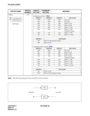 Page 87CHAPTER 3 ND-70290 (E)
Pag e 7 0
Revision 3.0
PA-4CSIE (CSINT)
Note:
The following diagram shows the PAD control method.
SWITCH NAMESWITCH 
NUMBERSWITCH 
SETTINGSTANDARD 
SETTINGMEANING
SW12
(DIP Switch)
1~8
ON
12
345678
Connection with C.O.  Note 
Connection with a station.  Note 
SWITCH 1 SWITCH 2 SWITCH 3 PAD VALUE
OFF OFF OFF Not used
ON OFF OFF Not used
OFF ON OFF PAD 1=3 dB
ON ON OFF PAD 1=0 dB
OFF OFF ON PAD 1=–3 dB
ON OFF ON PAD 1=–5 dB
(Standard setting)
OFF ON ON PAD 1=–7 dB
ON ON ON PAD 1=–10...