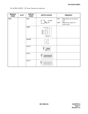 Page 88ND-70290 (E) CHAPTER 3
Page 71
Revision 3.0
PA-4CSIE (CSINT)
PA-4CSIE (CSINT) : ZT (Zone Transceiver) Interface
MODULE
NAMESLOTSWITCH 
NAMESWITCH SHAPE REMARKS
PIM MB ON : Make-busy set of circuit 
card 
OFF : Make-busy cancel of 
circuit card
MBR
MODE
SW10
SW11
SW12
ON (MB)
OFF
No. 3
No. 2
No. 1
No. 0OFF
ON
ON
1234
ON
12
3456 78
ON
12
3
456 78 