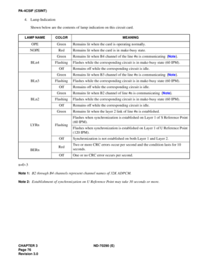 Page 93CHAPTER 3 ND-70290 (E)
Pag e 7 6
Revision 3.0
PA-4CSIF (CSINT)
4. Lamp Indication
Shown below are the contents of lamp indication on this circuit card.
n=0~3
Note 1:B2 through B4 channels represent channel names of 32K ADPCM.
Note 2:Establishment of synchronization on U Reference Point may take 30 seconds or more.
LAMP NAME COLOR MEANING
OPE Green Remains lit when the card is operating normally.
NOPE Red Remains lit when the card is in make-busy state.
BLn4Green  Remains lit when B4 channel of the line...