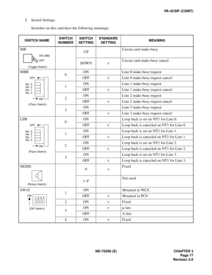 Page 94ND-70290 (E) CHAPTER 3
Page 77
Revision 3.0
PA-4CSIF (CSINT)
5. Switch Settings
Switches on this card have the following meanings.
SWITCH NAMESWITCH 
NUMBERSWITCH 
SETTINGSTANDARD 
SETTINGMEANING
MB
 (Toggle Switch)
UPCircuit card make-busy
DOWN×Circuit card make-busy cancel
MBR
 
(Piano Switch)
0ON Line 0 make-busy request
OFF×Line 0 make-busy request cancel
1ON Line 1 make-busy request
OFF×Line 1 make-busy request cancel
2ON Line 2 make-busy request
OFF×Line 2 make-busy request cancel
3ON Line 3...