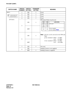 Page 95CHAPTER 3 ND-70290 (E)
Pag e 7 8
Revision 3.0
PA-4CSIF (CSINT)
SWITCH NAMESWITCH 
NUMBERSWITCH
SETTINGSTANDARD 
SETTINGMEANING
SW11 1 ON×
Fixed
2ON×
Fixed
3ON×
Fixed
4ON×
Fixed
5ON×PB Sender Mode (Law/Level)
Note:µ/A-law can be selected on the TSW side
PA D .
µ-law standard = High: –7.0 dBm
Low: –9.0 dBm
A-law standard = High: –8.0 dBm
Low: –10.0 dBm OFF
6ON×
OFF
7ON×
Not used
8ON Sealing Current is not supplied.
OFF×
Sealing Current is supplied.
(DIP Switch)
ON
12
3456
78
SW5 SW6 LAW/LEVEL
OFF OFF Not...