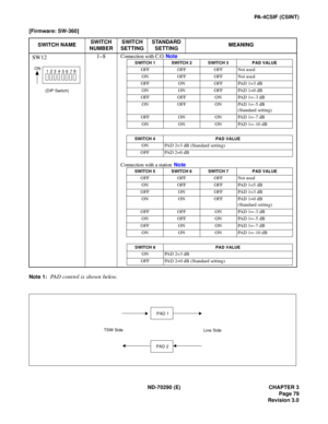 Page 96ND-70290 (E) CHAPTER 3
Page 79
Revision 3.0
PA-4CSIF (CSINT)
[Firmware: SW-360]
Note 1:
PAD control is shown below.
SWITCH NAMESWITCH 
NUMBERSWITCH 
SETTINGSTANDARD 
SETTINGMEANING
SW12
(DIP Switch)
1~8
ON
12
3456 78
Connection with C.O. Note
Connection with a station  Note
SWITCH 1 SWITCH 2 SWITCH 3 PAD VALUE
OFF OFF OFF Not used
ON OFF OFF Not used
OFF ON OFF PAD 1=3 dB
ON ON OFF PAD 1=0 dB
OFF OFF ON PAD 1=–3 dB
ON OFF ON PAD 1=–5 dB
(Standard setting)
OFF ON ON PAD 1=–7 dB
ON ON ON PAD 1=–10 dB...