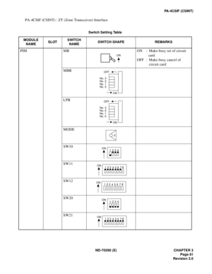 Page 98ND-70290 (E) CHAPTER 3
Page 81
Revision 3.0
PA-4CSIF (CSINT)
PA-4CSIF (CSINT) : ZT (Zone Transceiver) Interface
Switch Setting Table
MODULE
NAMESLOTSWITCH 
NAMESWITCH SHAPE REMARKS
PIM MB ON : Make-busy set of circuit 
card 
OFF : Make-busy cancel of 
circuit card
MBR
LPB
MODE
SW10
SW11
SW12
SW20
SW21
ON
No. 3
No. 2
No. 1
No. 0OFF
ON
No. 3
No. 2
No. 1
No. 0OFF
ON
0
ON
1234
ON
12
3456 78
ON
12
3
456 78
ON
1234
ON
12
3
456 78 