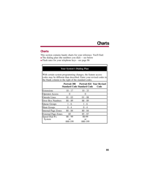 Page 89Charts
This section contains handy charts for your reference. Youll find: 
The dialing plan (the numbers you dial) -- see below
Flash rates for your telephone keys - see page 86
Your Systems Dialing Plan
With certain system programming changes, the feature access
codes may be different than described. Enter your revised codes in
the blank column to the right of the standard codes.
Portrait 308 Portrait 824 Your Revised
Standard Code Standard Code Code
Extensions 10 - 17 10 - 33
Operator Access 0 0...