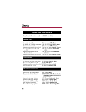 Page 90System Flash Rates for LEDs
Your phone is idle (not on a call)All LEDs out (dark)
Outside Calls
An outside line is busyThe line key is ON (Red)
An outside call is ringing your phoneThe line key flashes Slowly (Red)
And then you answer itThe line key is ON (Green)
You place the outside call on HoldThe line key flashes Quickly (Green)
Or a co-worker places the callThe line key flashes Moderately 
on Hold(Red)
You place the outside call on The line key flickers Moderately 
Exclusive Hold(Green)
You place...