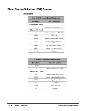 Page 138Direct Station Selection (DSS) Console
130Chapter 1: FeaturesDS1000/2000 Software Manual
Default Setting
Fixed Slot DSS Console Default Assignments
These keys:Have this function:
24-Button DSS Console
1-24 Hotlines to extensions 300-323
110-Button DSS Console
1-32 Hotlines to extensions 300-331
33-48 Lines 1-16
49-58 System Speed Dial bins 200-209
59-78 Personal Speed Dial bins 700-
719
79, 80 Page zones 0 (All Call) and 1.
81-82 System Park Orbits 0 and 1.
83-110 Unassigned
U Slot DSS Console Default...